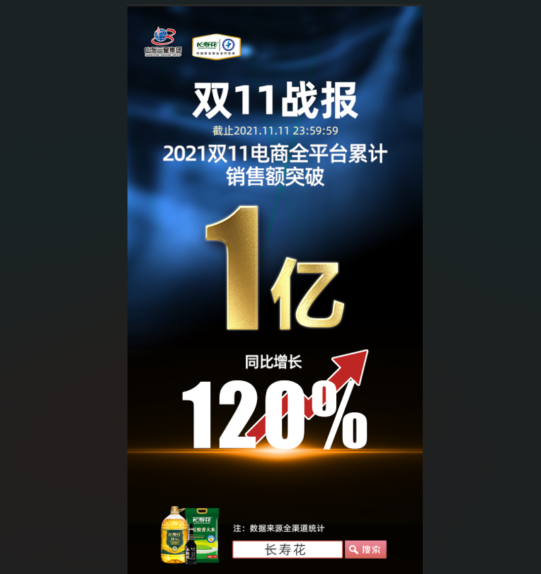 捷報(bào)！長壽花食品“雙11”線上銷售突破1億元，玉米油品牌店鋪銷售排名第一